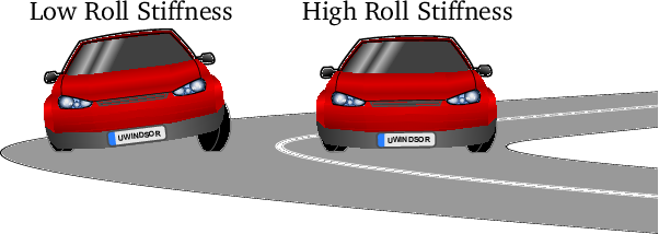 Effect of an anti-roll bar vehicle body roll